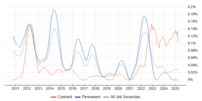 Job vacancy trend for UIKit in the North West