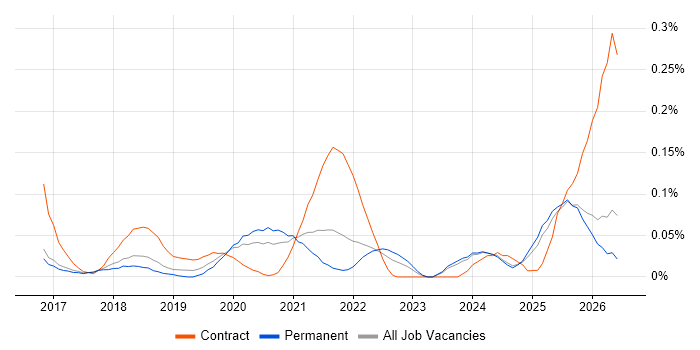 UiPath job vacancy trend in the North West