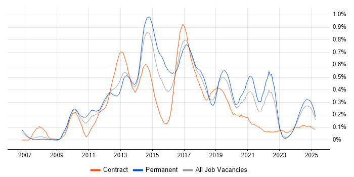 Job vacancy trend for Umbraco in the North West Job vacancy trend for Umbraco in the North West