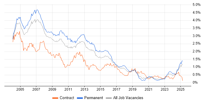 Job vacancy trend for UML in the North West Job vacancy trend for UML in the North West