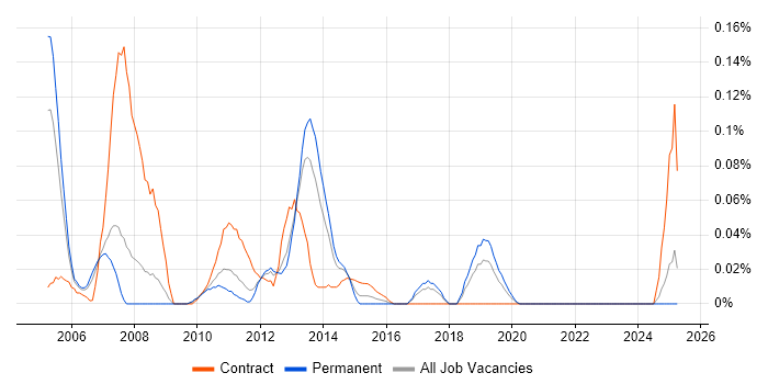 Job vacancy trend for Uniface in the North West