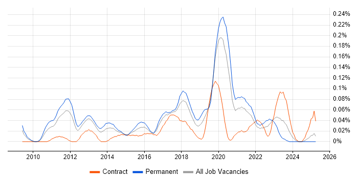 Job vacancy trend for Unified Communications Engineer in the North West Job vacancy trend for Unified Communications Engineer in the North West