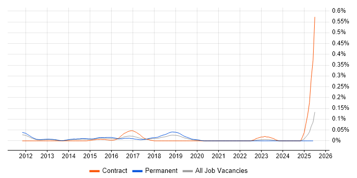 Job vacancy trend for Unified Communications Manager in the North West