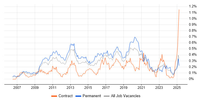 Job vacancy trend for Unified Communications in the North West