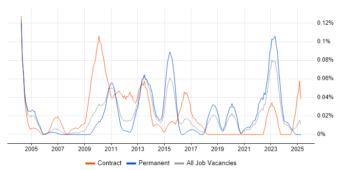 Job vacancy trend for Unisys in the North West Job vacancy trend for Unisys in the North West