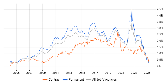 Job vacancy trend for Unit Testing in the North West Job vacancy trend for Unit Testing in the North West