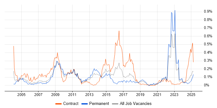 Job vacancy trend for Unit4 Business World in the North West Job vacancy trend for Unit4 Business World in the North West