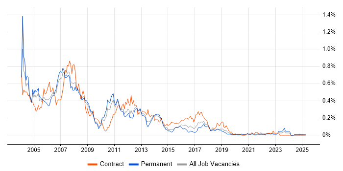Job vacancy trend for Unix Administrator in the North West Job vacancy trend for Unix Administrator in the North West