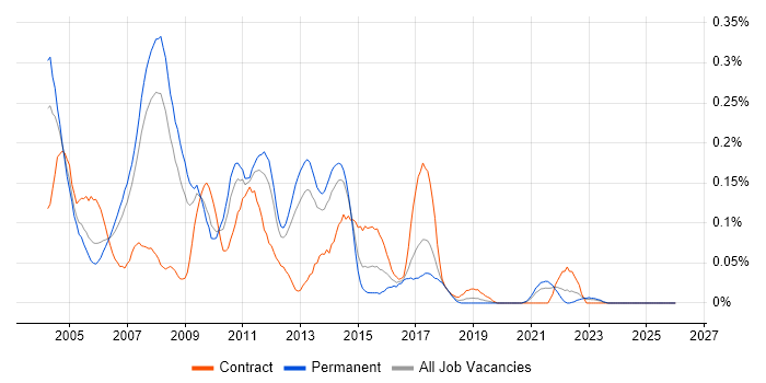 Unix Analyst job vacancy trend in the North West