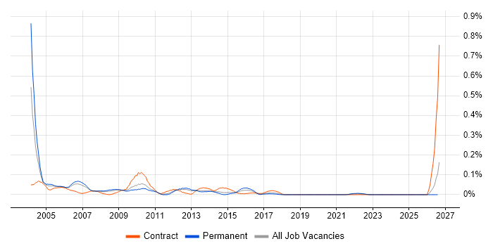 Unix DBA job vacancy trend in the North West
