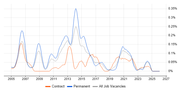 Unix Linux Engineer Contracts in the North West, Contractor Rates ...