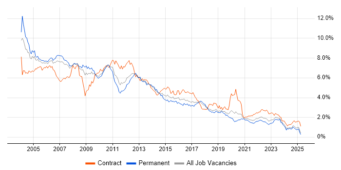 Job vacancy trend for Unix in the North West Job vacancy trend for Unix in the North West