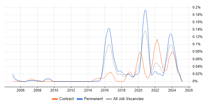 Job vacancy trend for Unreal Engine in the North West Job vacancy trend for Unreal Engine in the North West