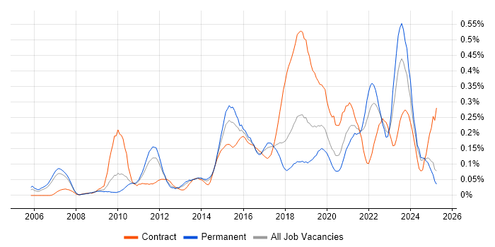 Job vacancy trend for Usability Testing in the North West Job vacancy trend for Usability Testing in the North West
