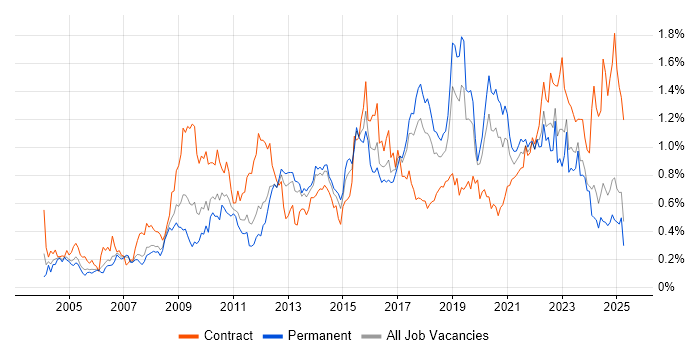 Job vacancy trend for Use Case in the North West Job vacancy trend for Use Case in the North West