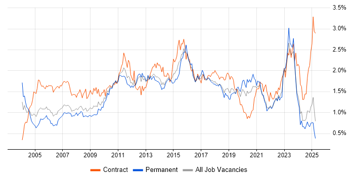 Job vacancy trend for User Acceptance Testing in the North West