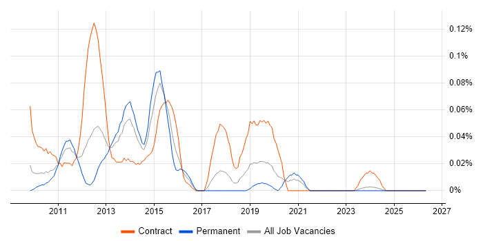 User Experience Architect job vacancy trend in the North West