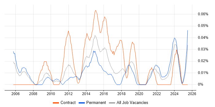 Job vacancy trend for User Experience Consultant in the North West Job vacancy trend for User Experience Consultant in the North West