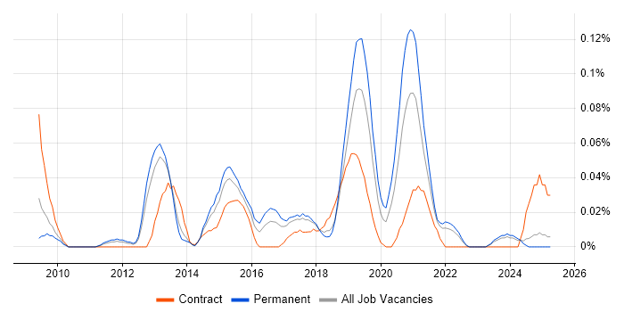 Job vacancy trend for User Experience Manager in the North West Job vacancy trend for User Experience Manager in the North West