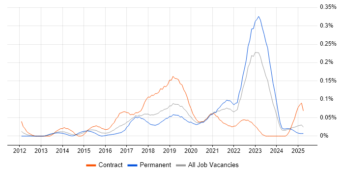 Job vacancy trend for User Experience Researcher in the North West Job vacancy trend for User Experience Researcher in the North West