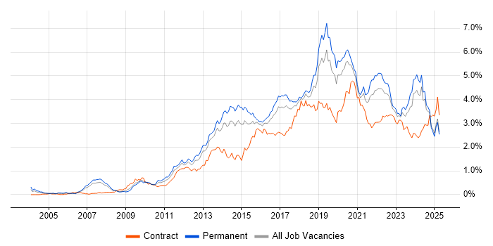 Job vacancy trend for User Experience in the North West Job vacancy trend for User Experience in the North West