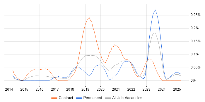 Job vacancy trend for User Journey Map in the North West Job vacancy trend for User Journey Map in the North West