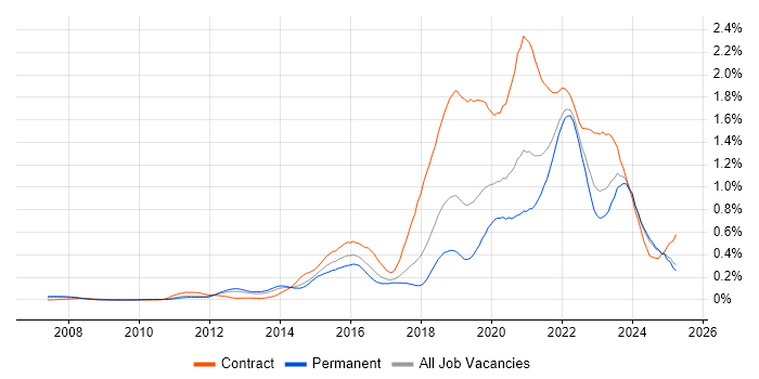 Job vacancy trend for User Research in the North West