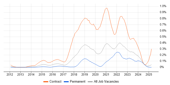 Job vacancy trend for User Researcher in the North West Job vacancy trend for User Researcher in the North West