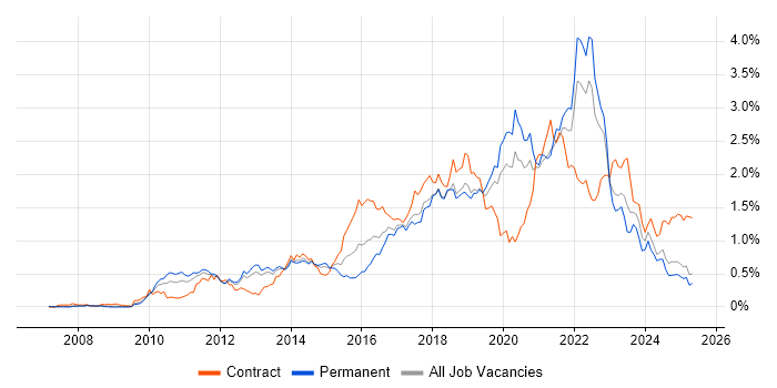 Job vacancy trend for User Stories in the North West