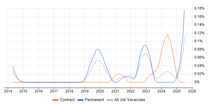 Job vacancy trend for UVM in the North West Job vacancy trend for UVM in the North West