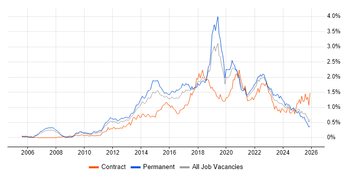 UX Design job vacancy trend in the North West