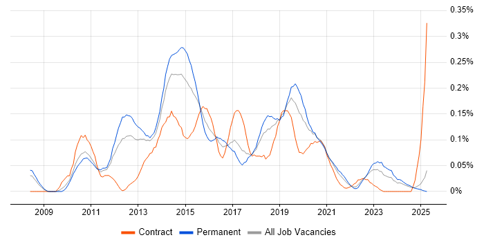 Job vacancy trend for UX Developer in the North West Job vacancy trend for UX Developer in the North West
