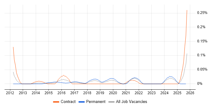 UX Engineer job vacancy trend in the North West UX Engineer job vacancy trend in the North West