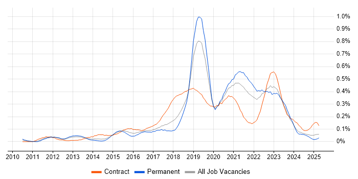 Job vacancy trend for UX Research in the North West Job vacancy trend for UX Research in the North West
