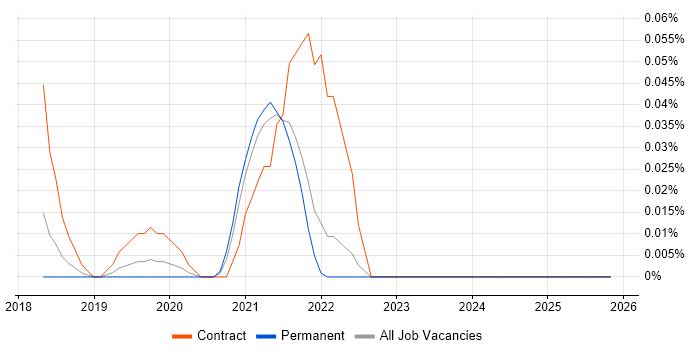 UX Service Designer job vacancy trend in the North West
