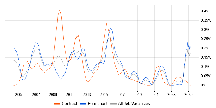 Job vacancy trend for V-Model in the North West Job vacancy trend for V-Model in the North West