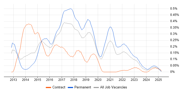 Job vacancy trend for Vagrant in the North West Job vacancy trend for Vagrant in the North West