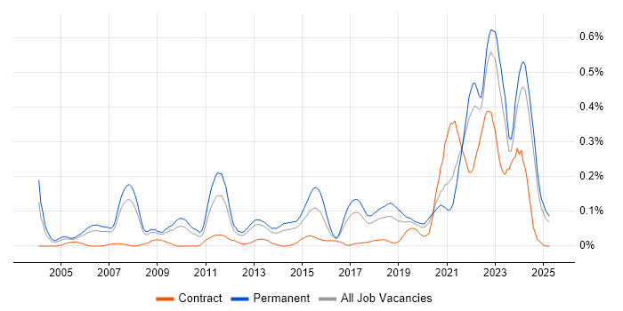 Job vacancy trend for Value Proposition in the North West Job vacancy trend for Value Proposition in the North West