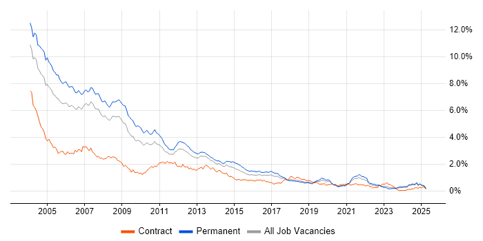Job vacancy trend for VB in the North West Job vacancy trend for VB in the North West