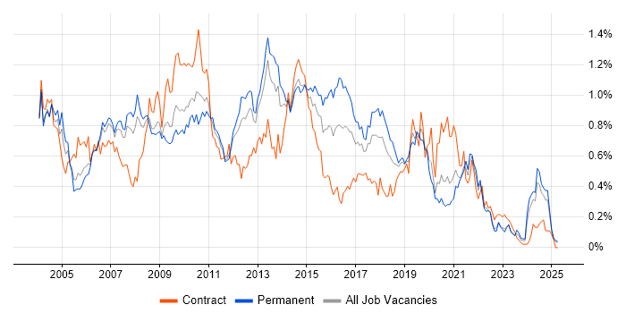 Job vacancy trend for VBA in the North West Job vacancy trend for VBA in the North West