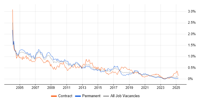 Job vacancy trend for VBScript in the North West Job vacancy trend for VBScript in the North West
