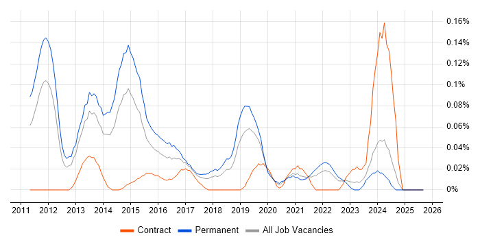 VCAP job vacancy trend in the North West VCAP job vacancy trend in the North West