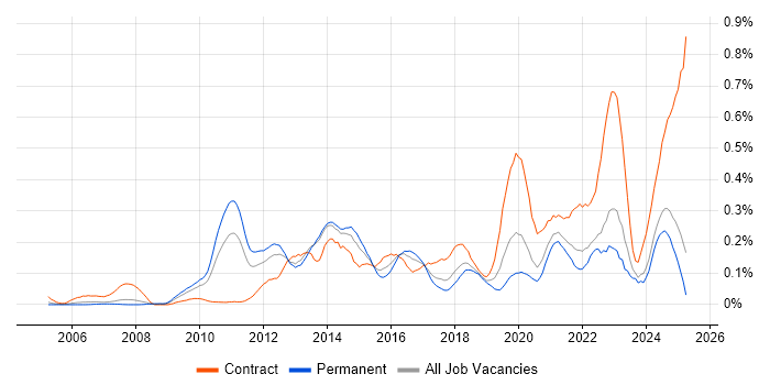 Job vacancy trend for vCenter Server in the North West