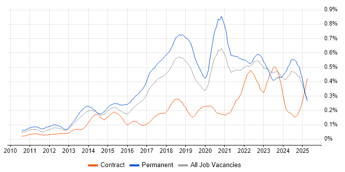 Job vacancy trend for Veeam in the North West