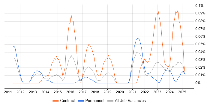 Job vacancy trend for Veeva in the North West Job vacancy trend for Veeva in the North West