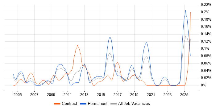 Vendor Manager job vacancy trend in the North West