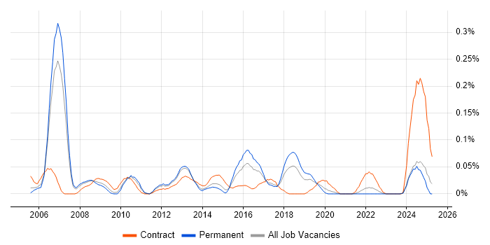 Job vacancy trend for Vendor Relationship Management in the North West
