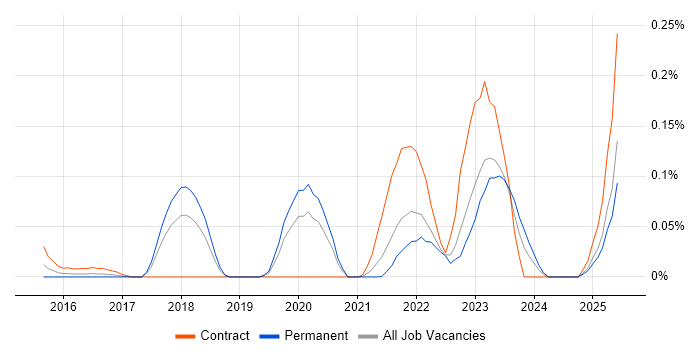 Job vacancy trend for Veracode in the North West Job vacancy trend for Veracode in the North West