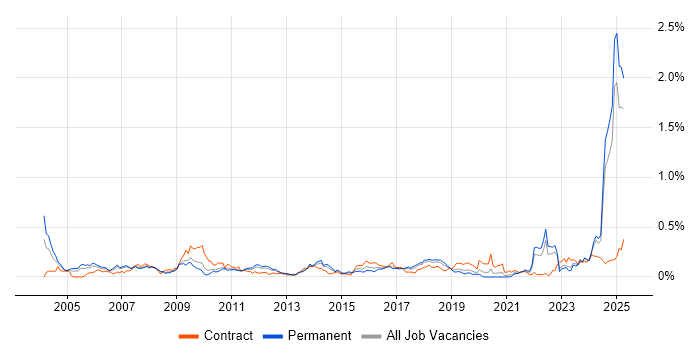 Job vacancy trend for Verification and Validation in the North West