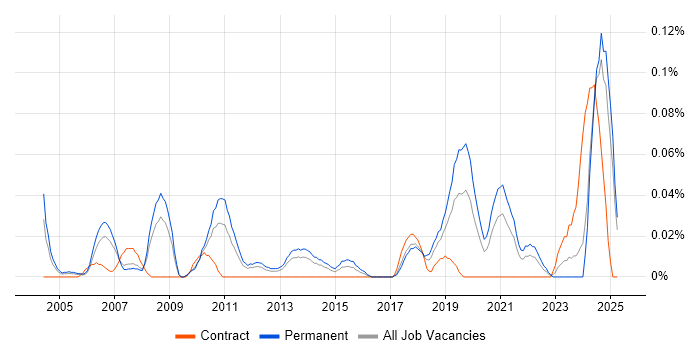 Job vacancy trend for Verilog in the North West Job vacancy trend for Verilog in the North West